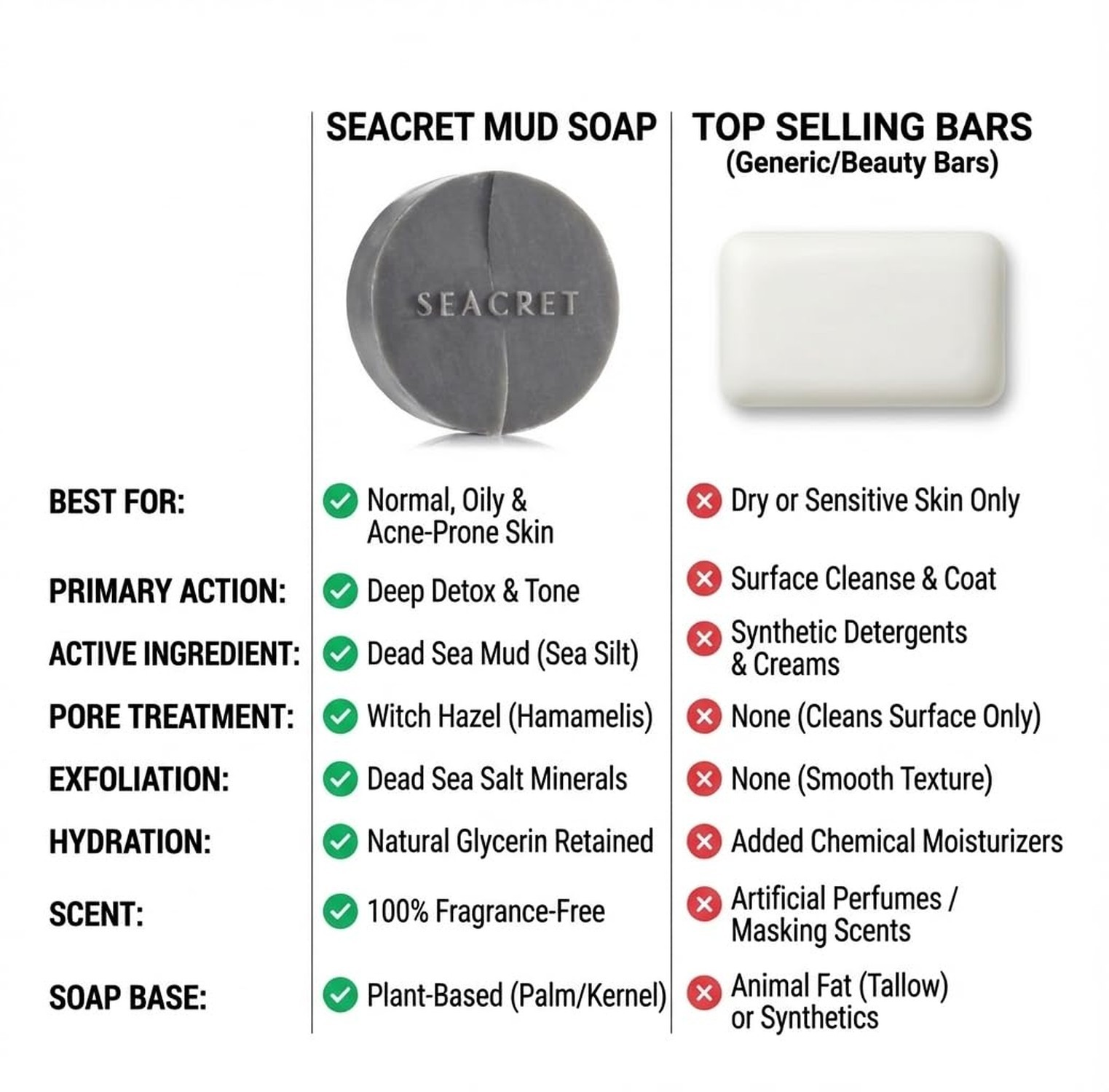 SEACRET Dead Sea Mud Soap Bar – Deep Pore Purifying & Refining Facial Cleanse…