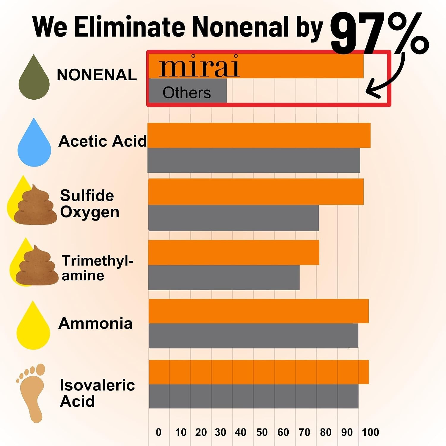 Clinical Persimmon Body Wash for Old People Smell, Nonenal Solution | Moistur…