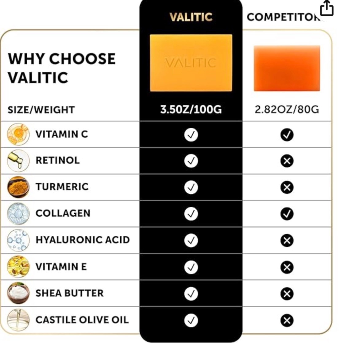 VALITIC 2 Pack Kojic Acid Soap Vitamin C Retinol + 2 Exfoliating Gloves