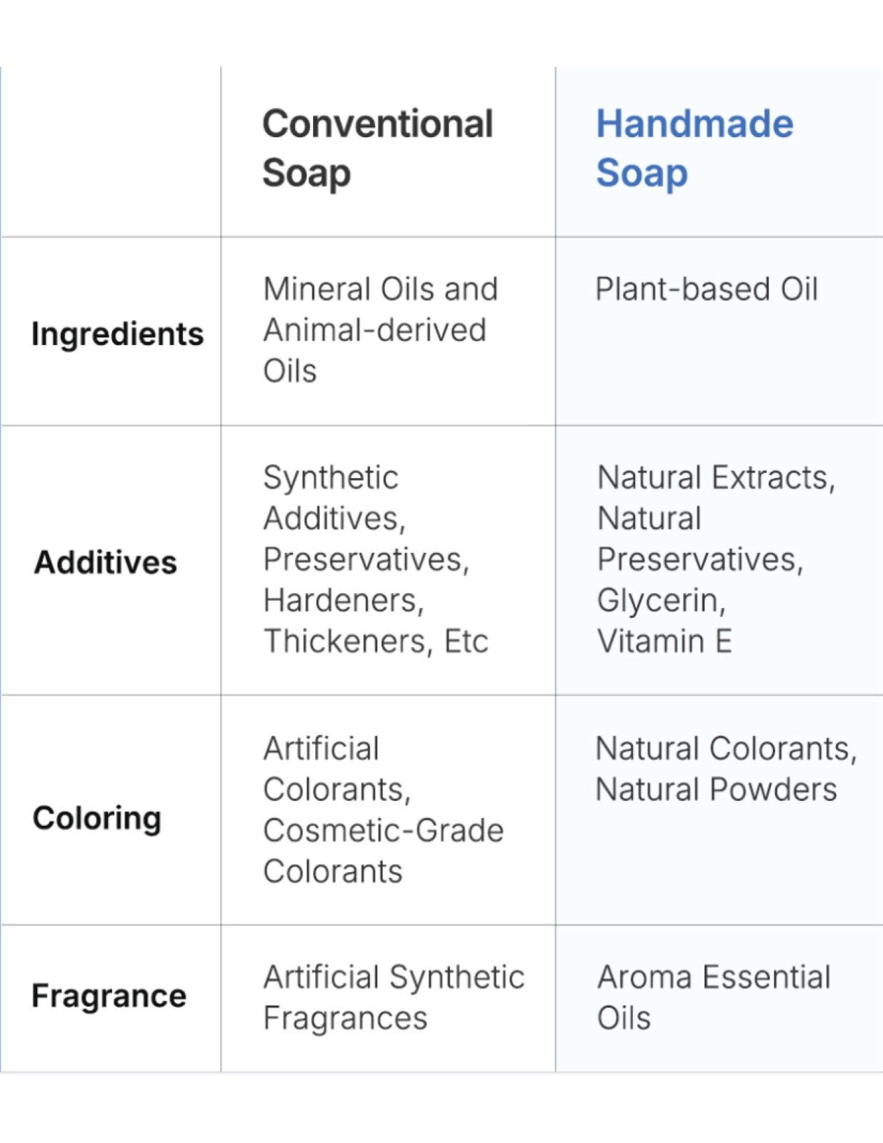 CDH7DAYS Handmade Soap, EWG Verified, Vegan Certified, Natural, Fragrance-Free