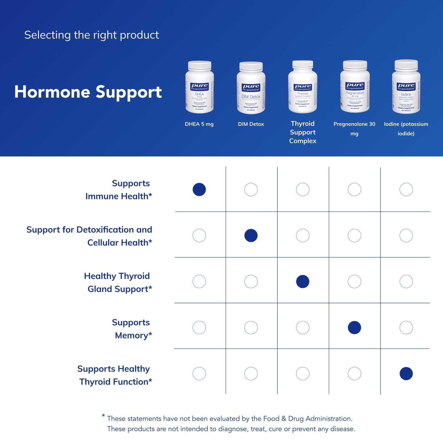 Pure Encapsulations DHEA 5 mg – Immune Support & 60 Count (Pack of 1)
