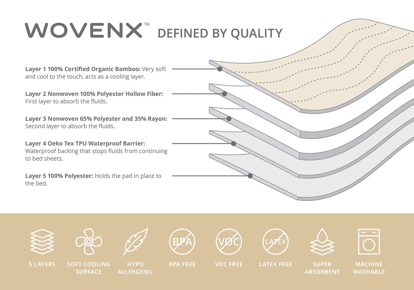 WOVENX Organic Incontinence Pads for Kids & Toddlers – 5 Layer Waterproof Pro…