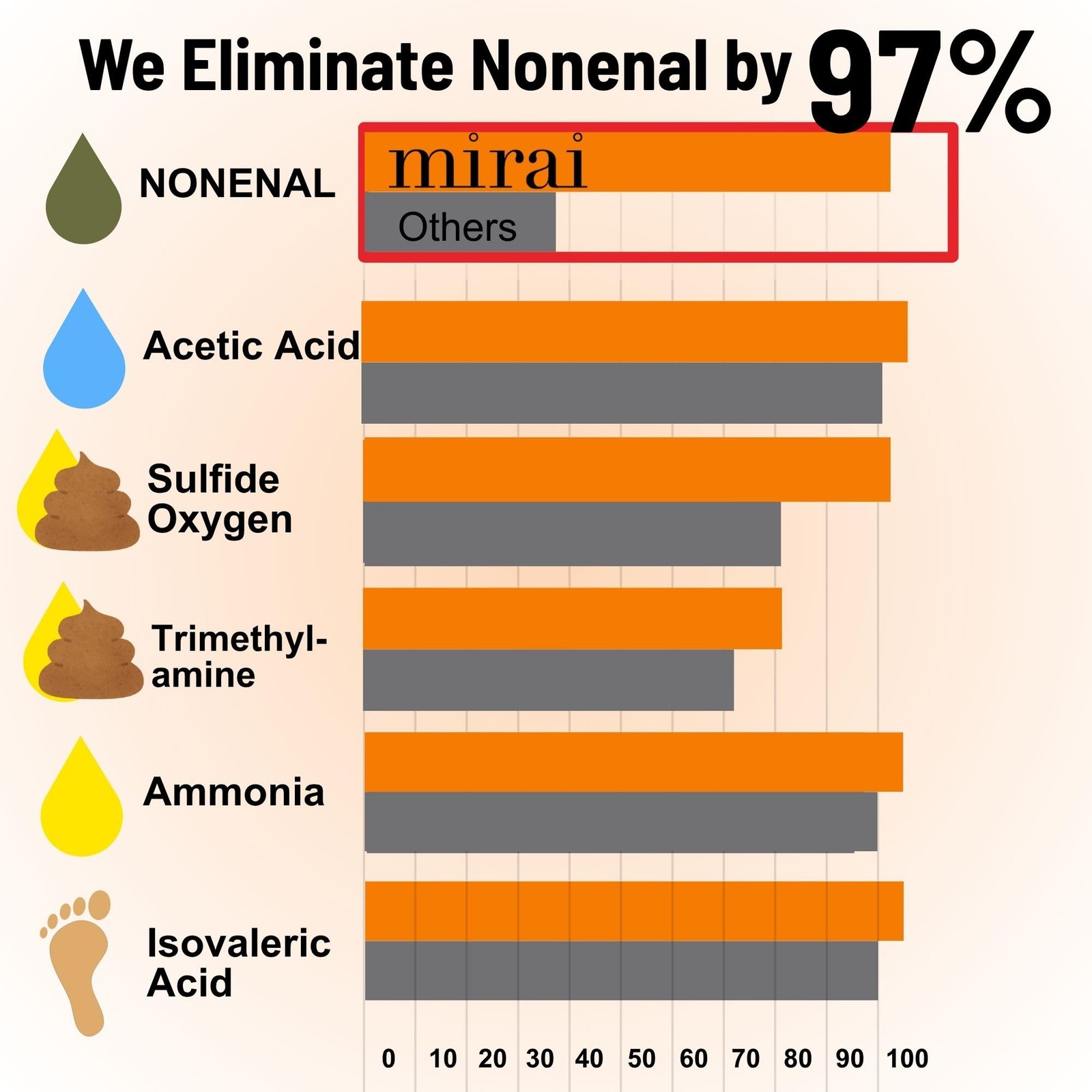Clinical Persimmon Soap for Old People Smell,Nonenal® Odor Eliminator